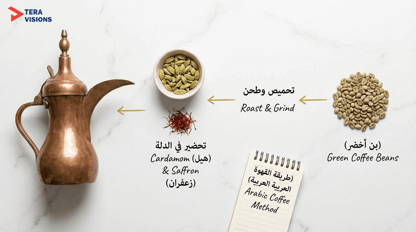 Flat lay photo of an educational infographic explaining Arabic coffee ingredients, arranged on a white marble surface with green coffee beans, cardamom, saffron, and a copper Dallah.